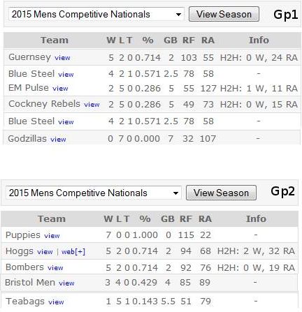 Stats from the games before the finals